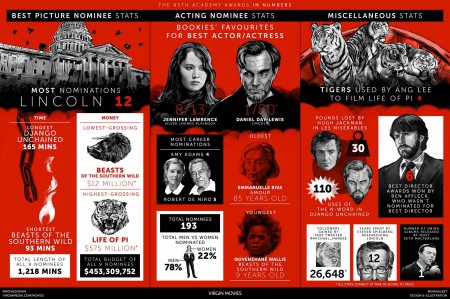 oscars stats